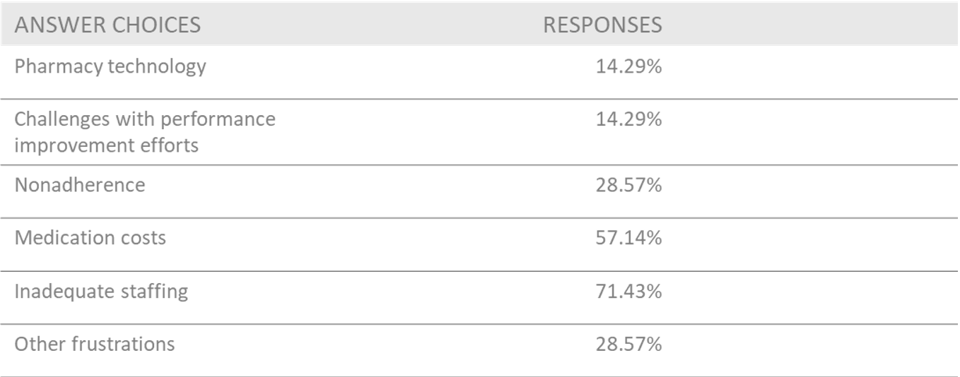 Percentages of Question 1 Responses