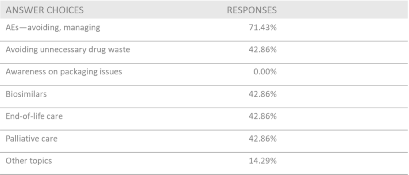 Percentages of Question 2 Responses