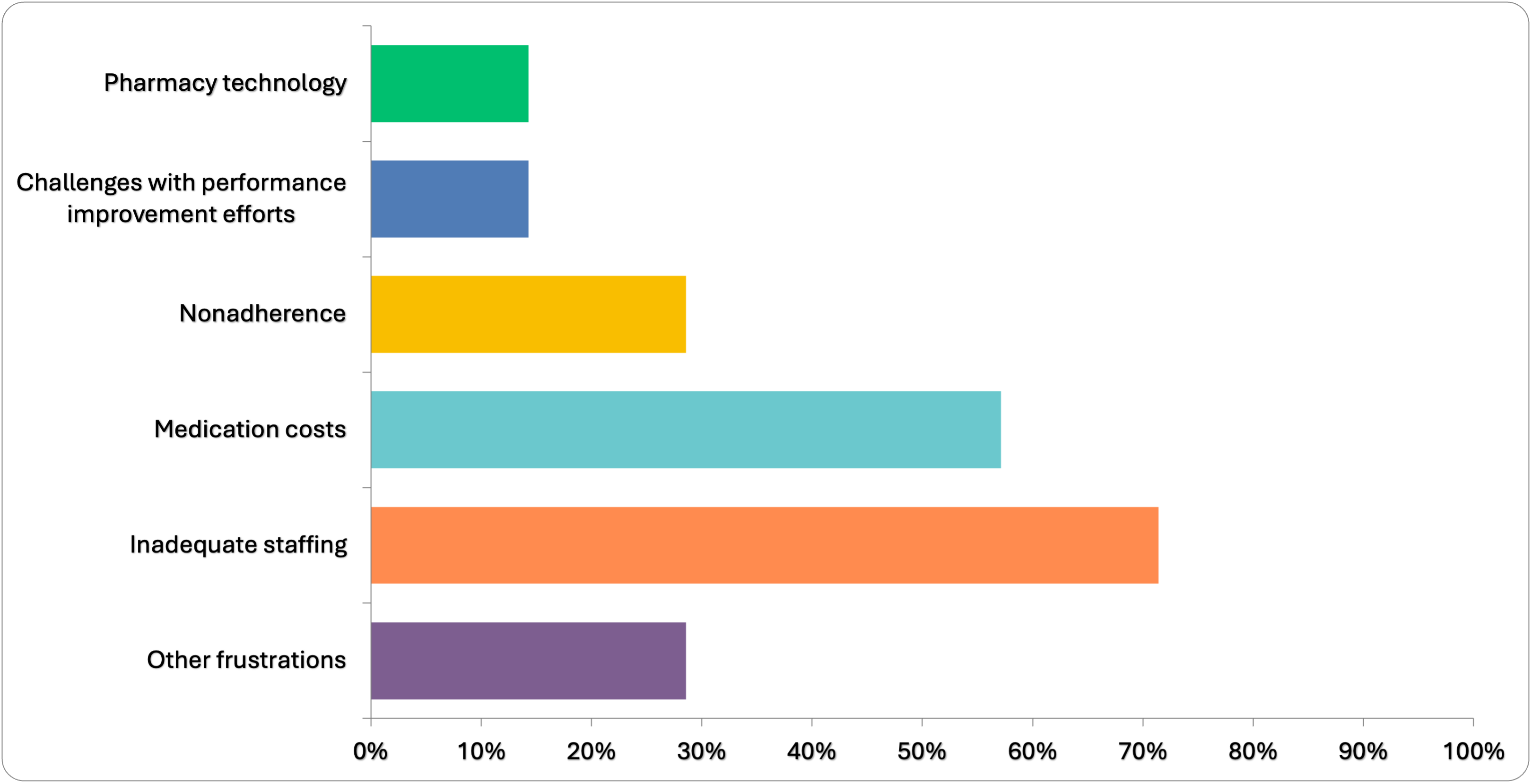 Bar Graph Results of Question 1