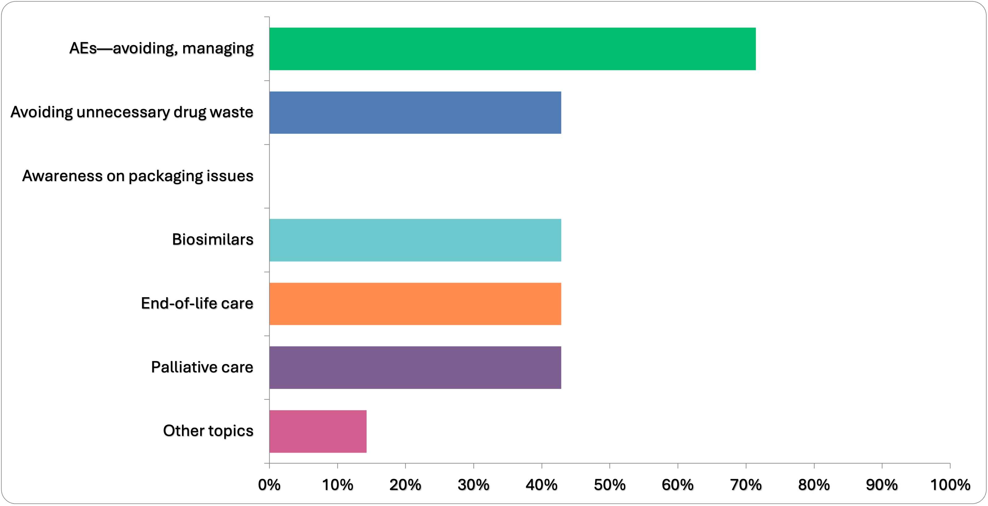 Bar Graph Results of Question 2